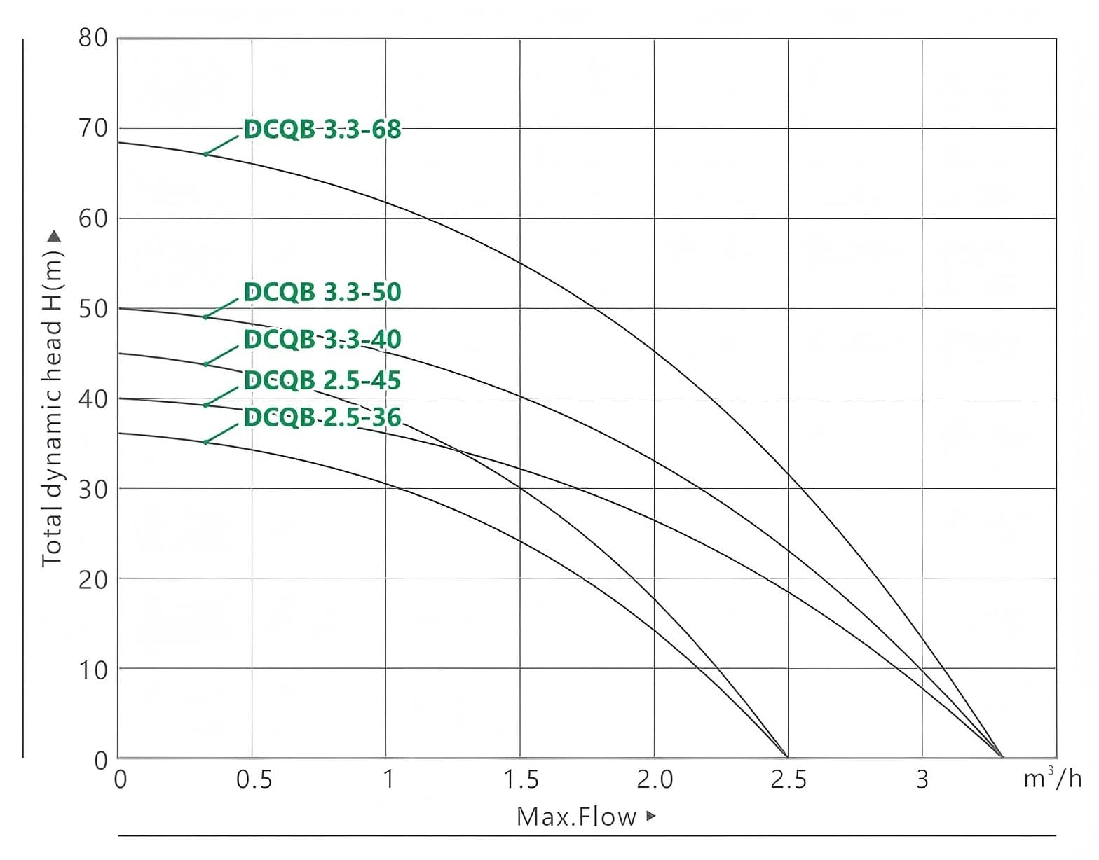 DCQB solar suface pump conversion rate