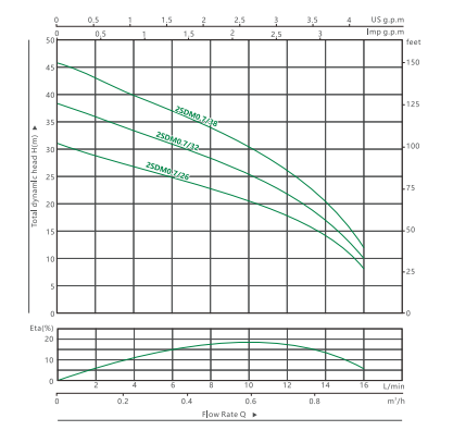 22SDM0.7 DEEP WELL SUBMERSIBLE PUMP（3）