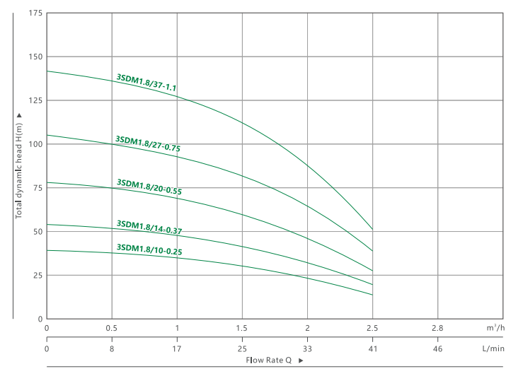 33SDM 1.8 DEEP WELL SUBMERSIBLE PUMP(4)