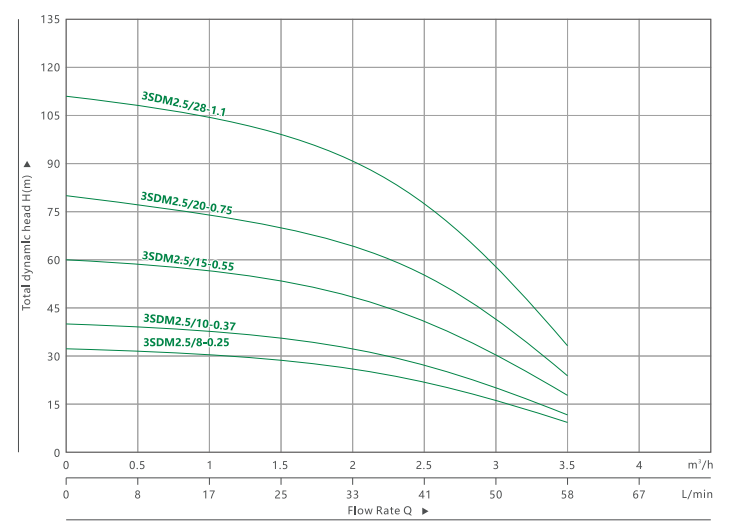 33SDM 2.5 DEEP WELL SUBMERSIBLE PUMP(4)