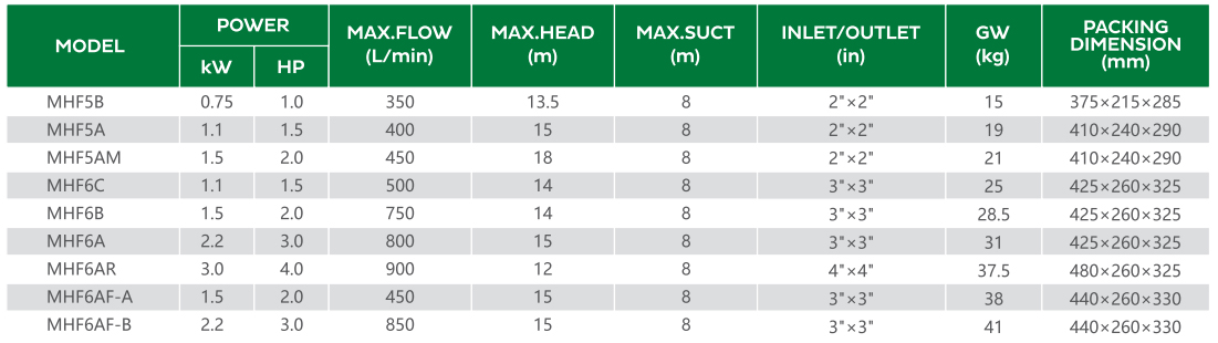 MHF CENTRIFUGAL PUMP parameter