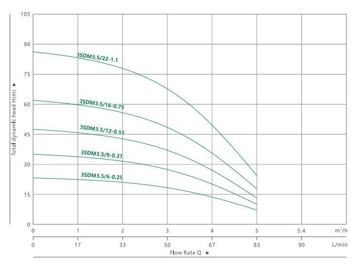 33SDM 3.5 DEEP WELL SUBMERSIBLE PUMP(4)