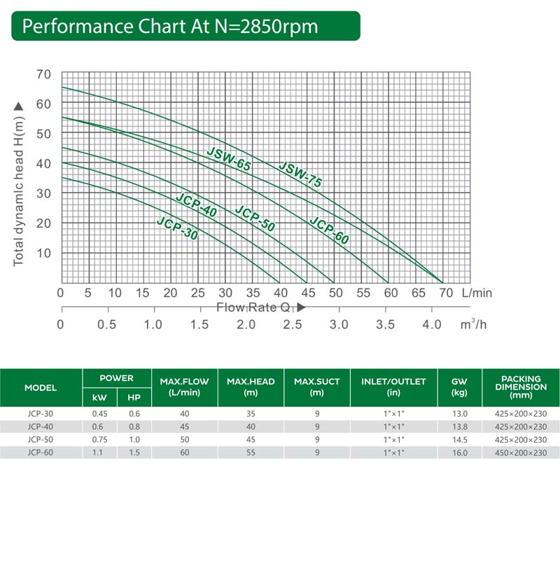 JCP Series JET pump performance
