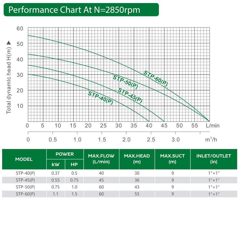 STP50 Jet pump performance