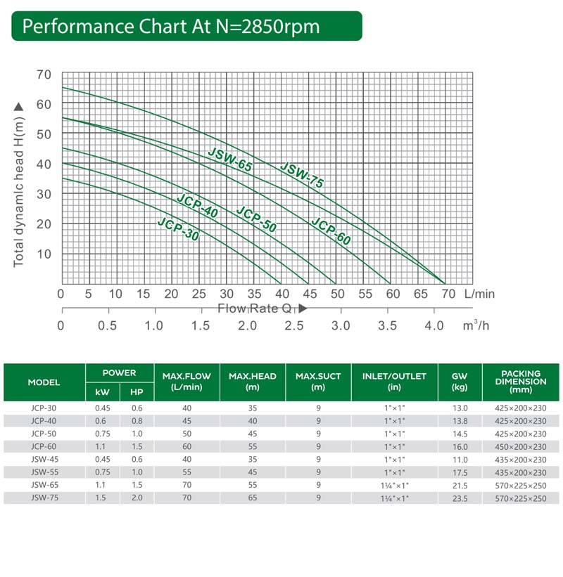 JSW Series JET pump performance
