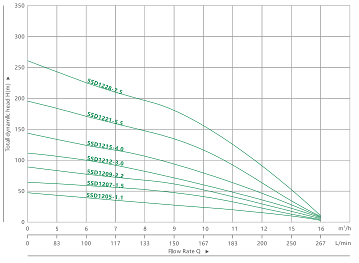 5SD 12 DEEP WELL SUBMERSIBLE PUMP(3)