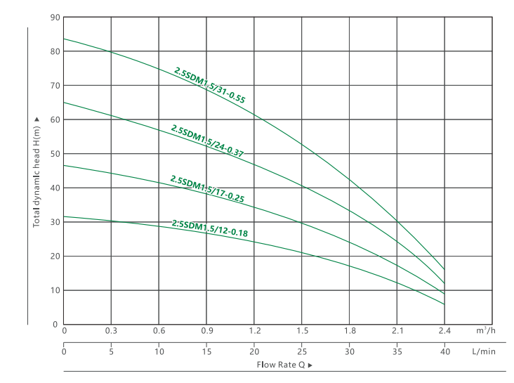 2.52.5SDM1.5 DEEP WELL SUBMERSIBLE PUMP（4）