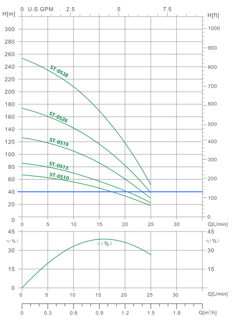 4ST-5 DEEP WELL SUBMERSIBLE PUMP(2)