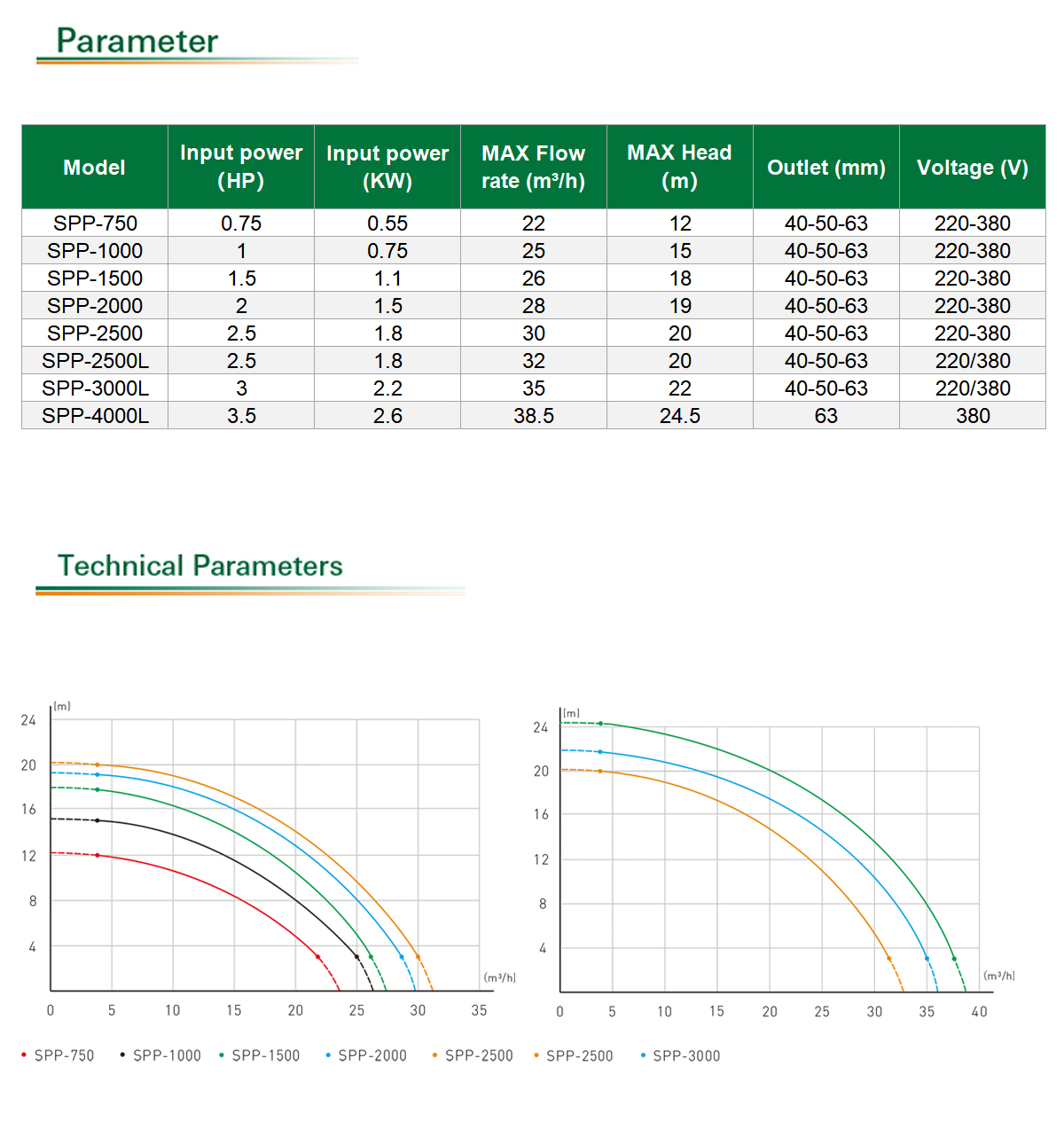 spp-pool-pump-parameter