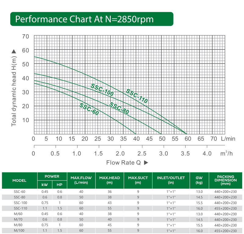 ssc JET pump performance